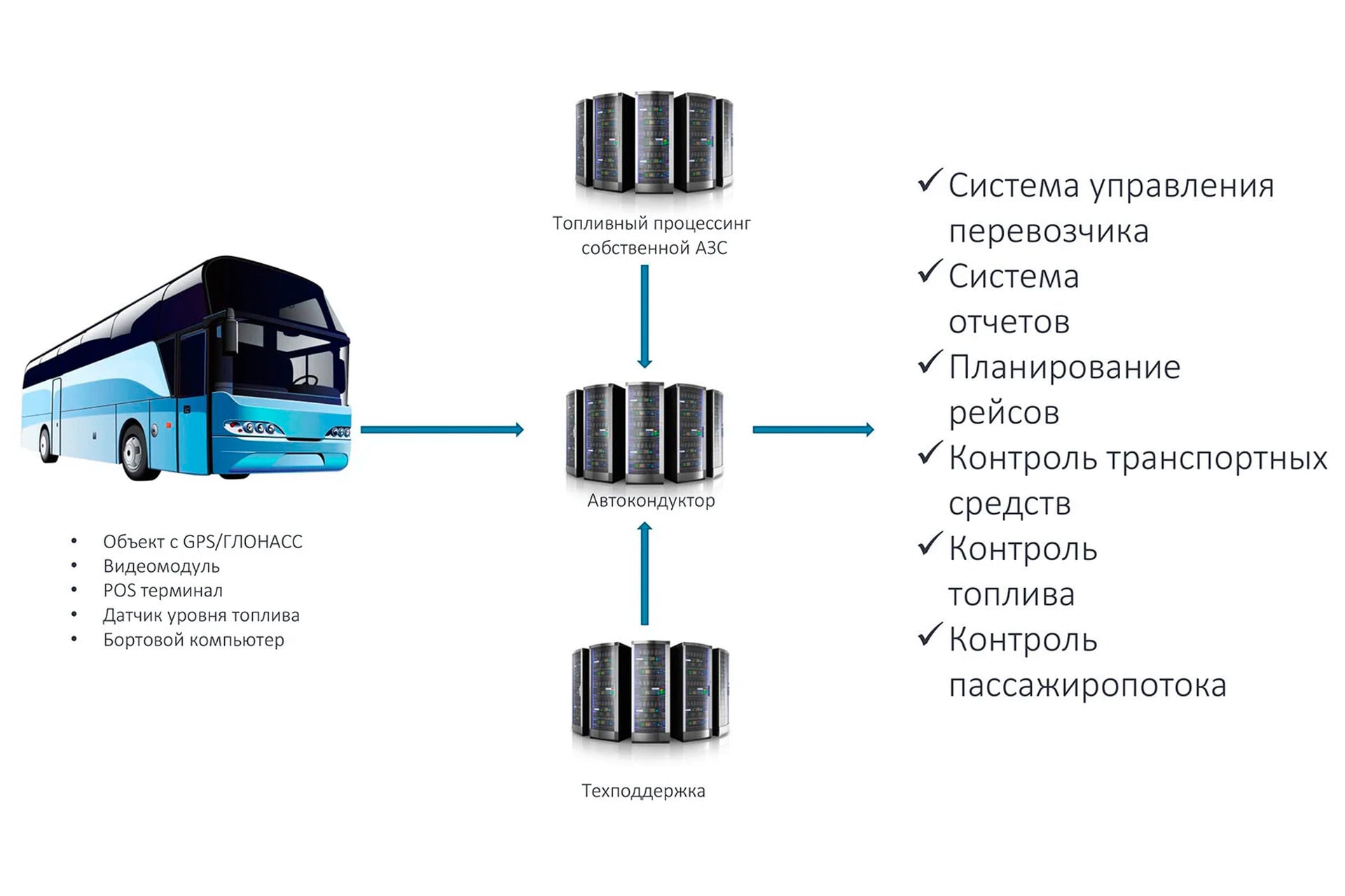 Схема работы системы